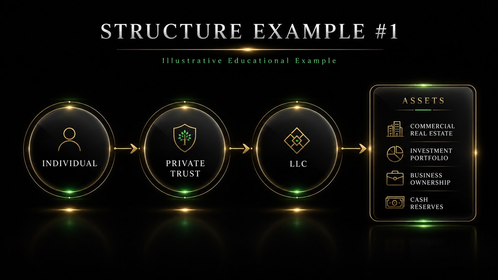 Structure Example #1 - Individual to Private Trust to LLC to Protected Assets