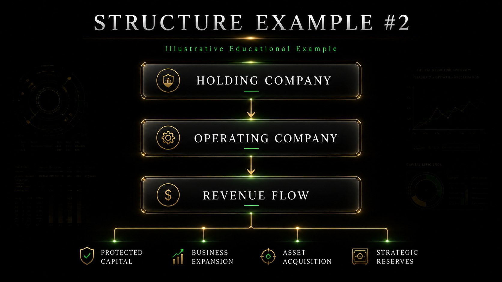 Structure Example #2 - Holding Company to Operating Company to Revenue Flow to Protected Capital