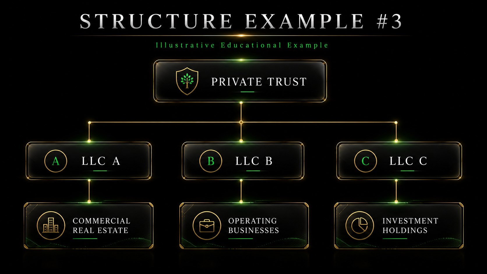 Structure Example #3 - Private Trust to LLC A, B, C to Commercial Real Estate, Operating Businesses, Investment Holdings