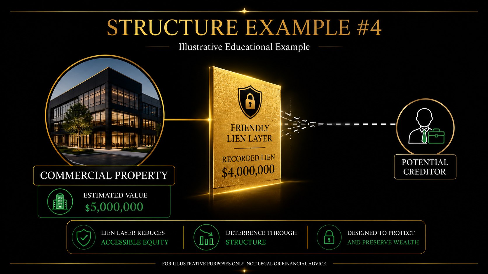 Structure Example #4 — Friendly Lien Layer: Commercial Property with Recorded Lien reducing accessible equity to potential creditors