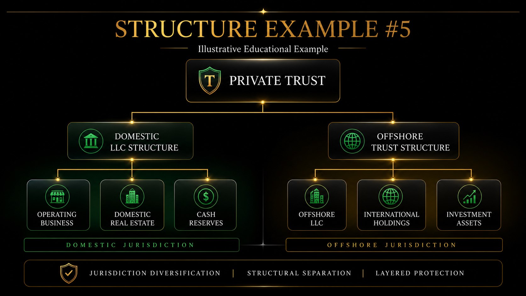 Structure Example #5 — Private Trust with Domestic LLC Structure and Offshore Trust Structure: Jurisdiction diversification, structural separation, layered protection