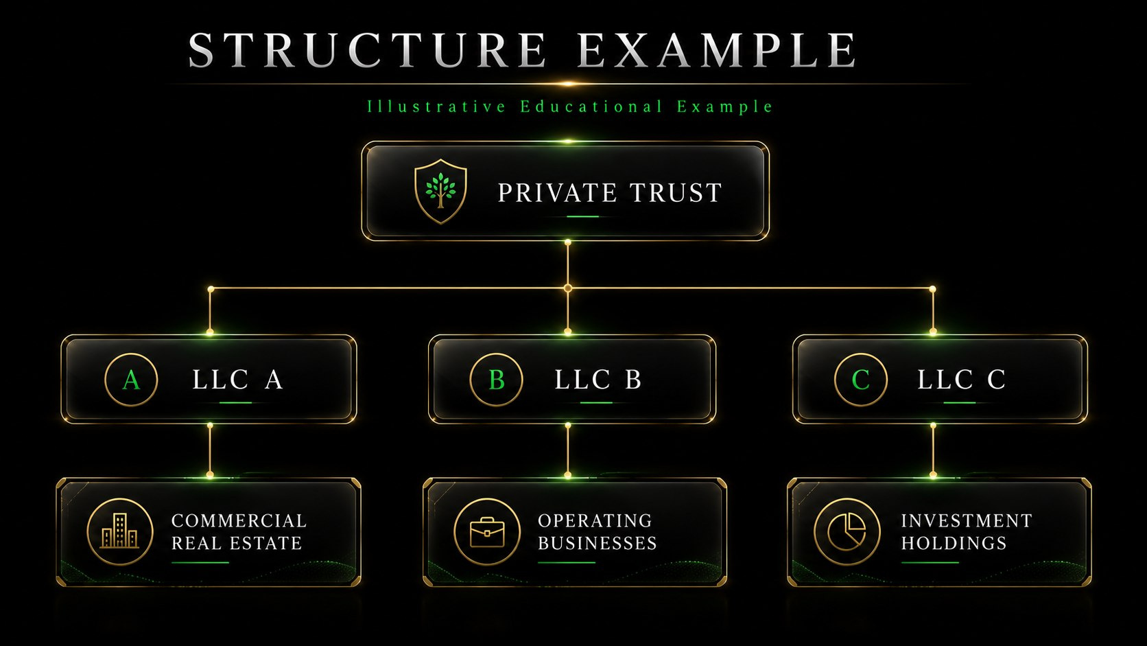 Structure Example - Private Trust to LLC A, B, C to Commercial Real Estate, Operating Businesses, Investment Holdings