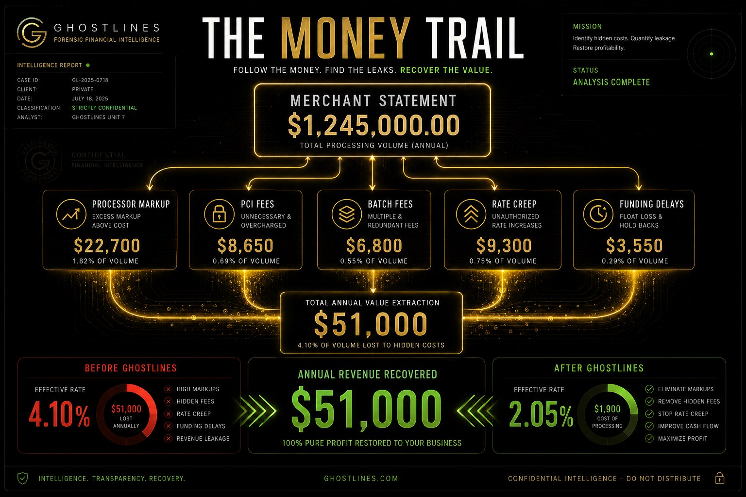 The Money Trail — Follow The Money. Find The Leaks. Recover The Value. Merchant Statement $1.245M → Processor Markup $22,700 + PCI Fees $8,650 + Batch Fees $6,800 + Rate Creep $9,300 + Funding Delays $3,550 = $51,000 Total Annual Value Extraction. Before: 4.10% After: 2.05%.