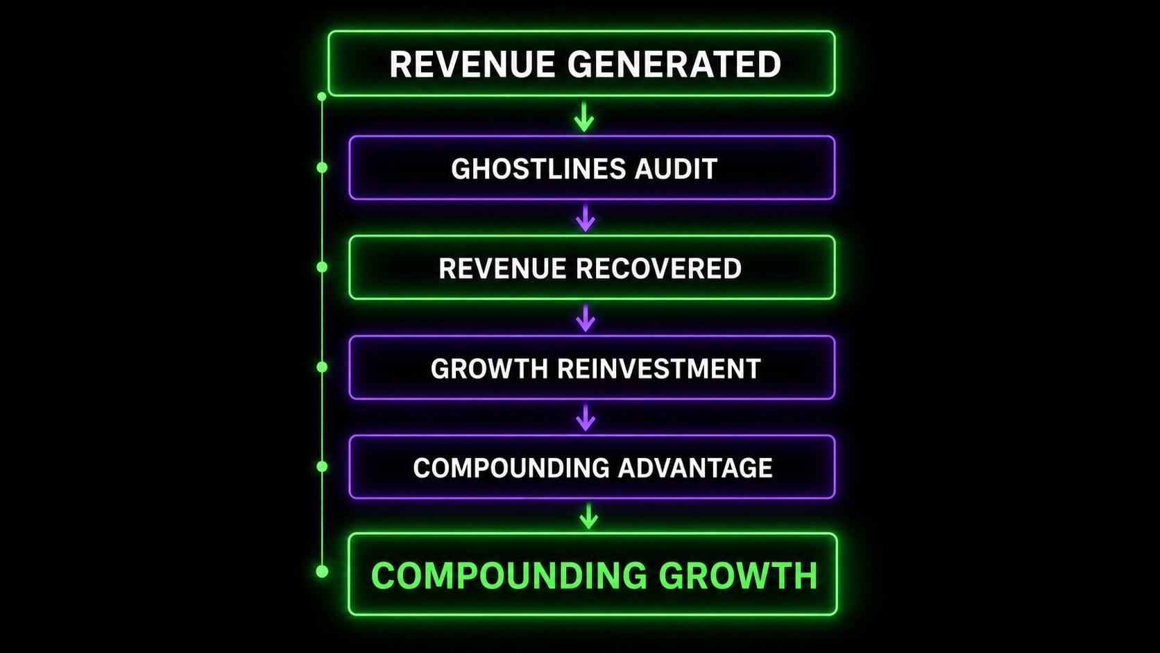 With Ghostlines: Revenue Generated → Ghostlines Audit → Revenue Recovered → Growth Reinvestment → Compounding Advantage → Compounding Growth