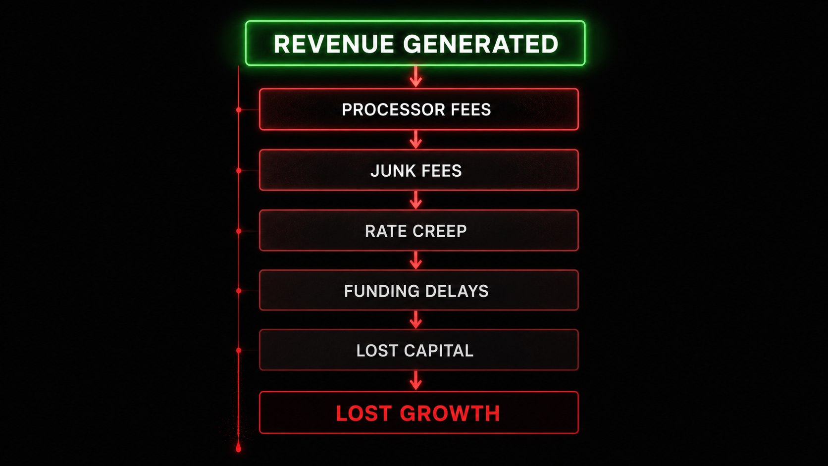 Without Ghostlines: Revenue Generated → Processor Fees → Junk Fees → Rate Creep → Funding Delays → Lost Capital → Lost Growth