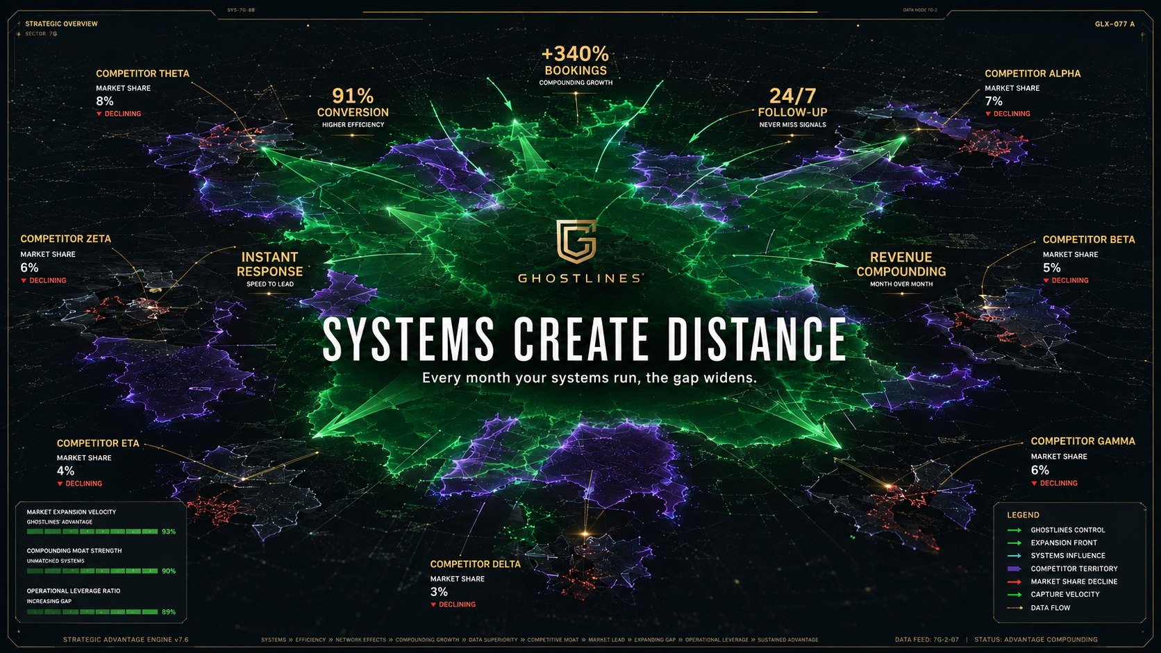 Systems Create Distance - Every month your systems run, the gap widens. Ghostlines competitive advantage infrastructure.